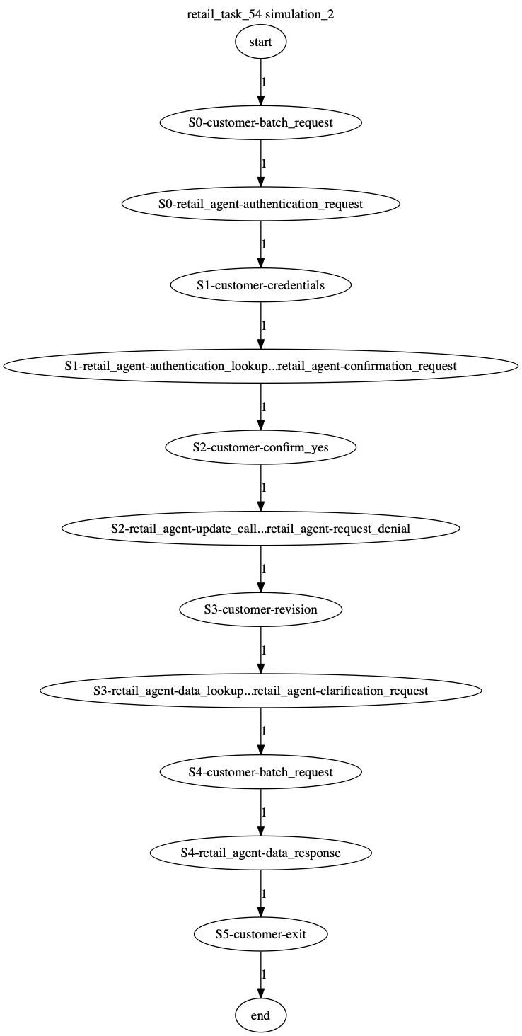 Conversation Trajectory for task 54, Kashikoi simulation 2