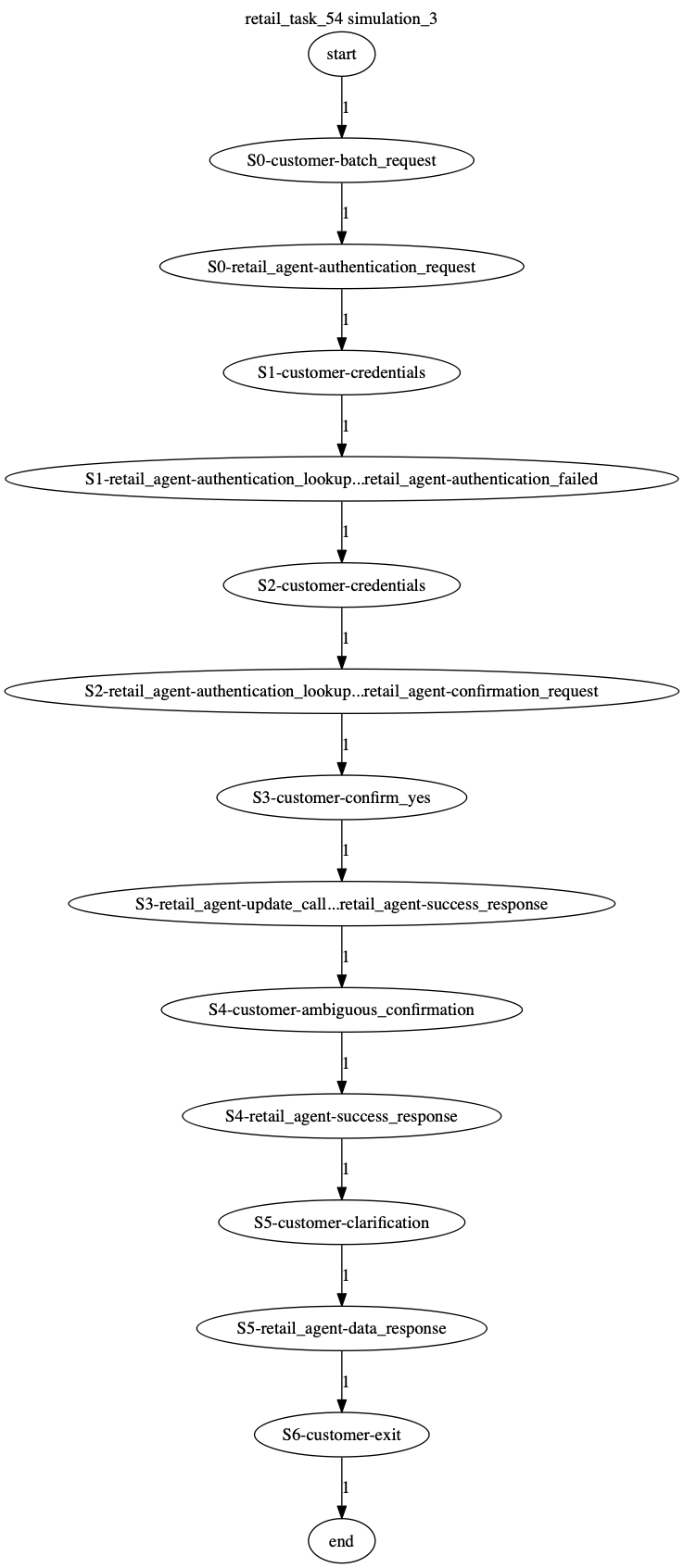 Conversation Trajectory for task 54, Kashikoi simulation 3