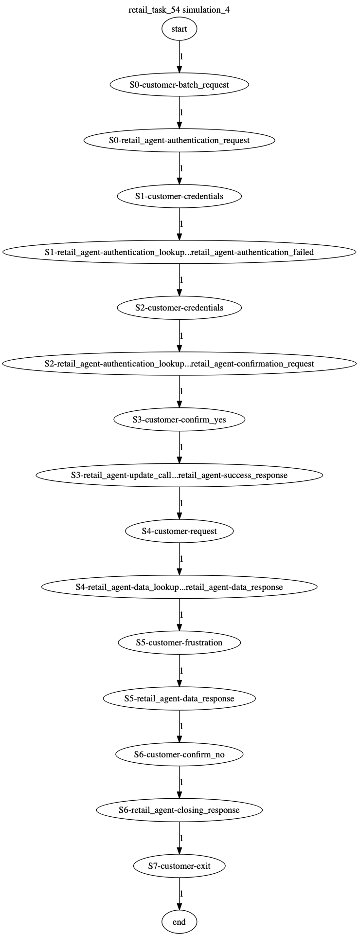 Conversation Trajectory for task 54, Kashikoi simulation 4