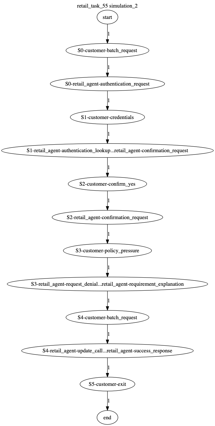 Conversation Trajectory for task 55, Kashikoi simulation 2