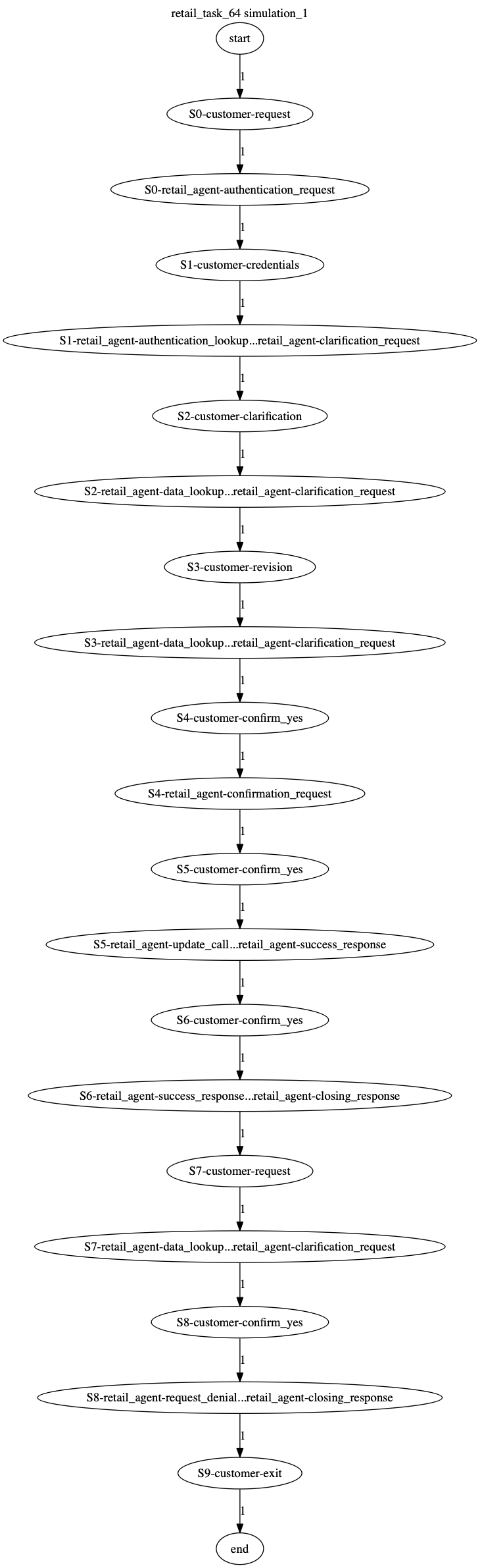 Conversation Trajectory for task 64, Kashikoi simulation 1