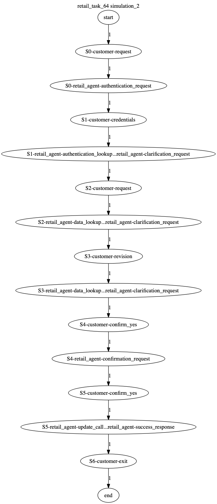 Conversation Trajectory for task 64, Kashikoi simulation 2