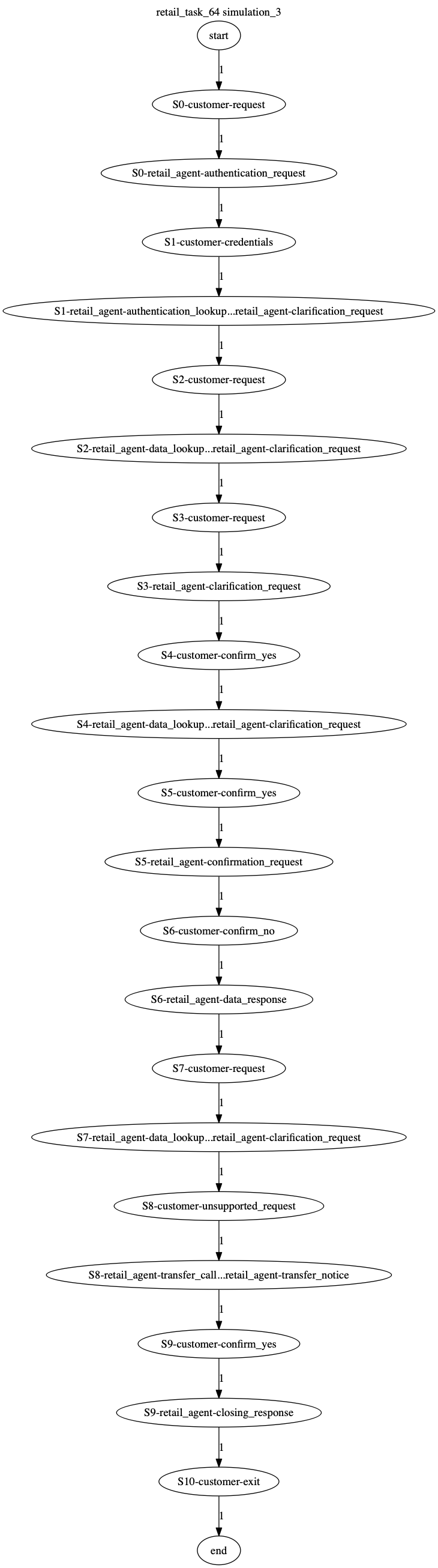Conversation Trajectory for task 64, Kashikoi simulation 3