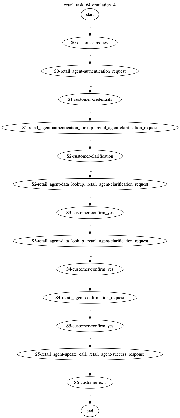 Conversation Trajectory for task 64, Kashikoi simulation 4