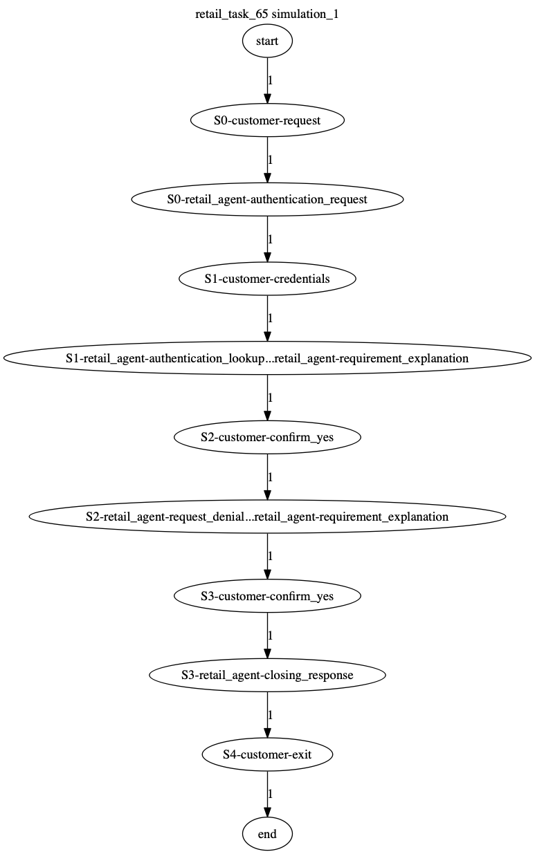 Conversation Trajectory for task 65, Kashikoi simulation 1