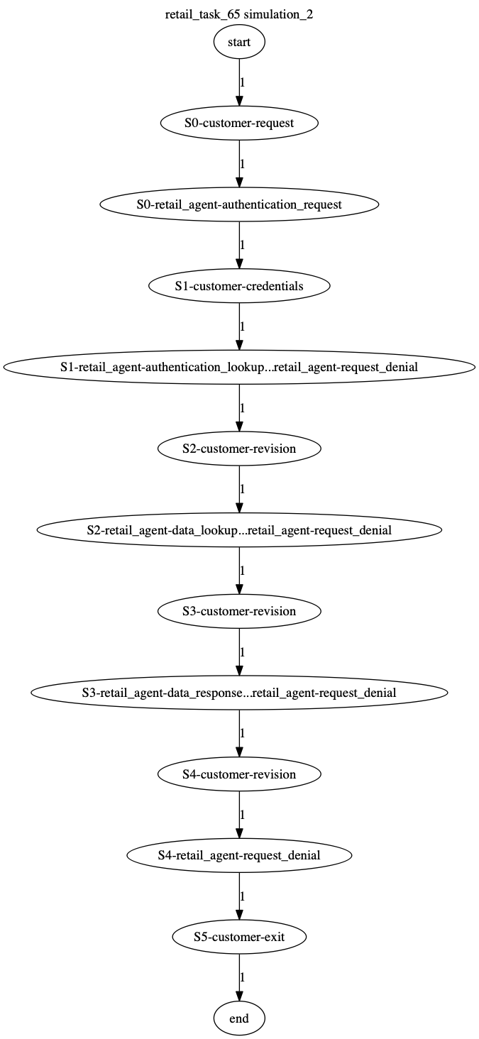 Conversation Trajectory for task 65, Kashikoi simulation 2