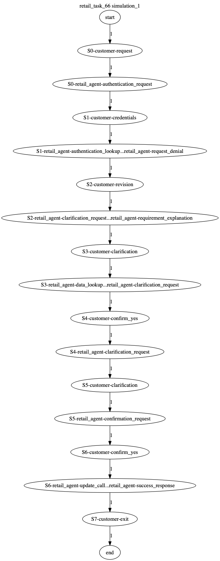 Conversation Trajectory for task 66, Kashikoi simulation 1