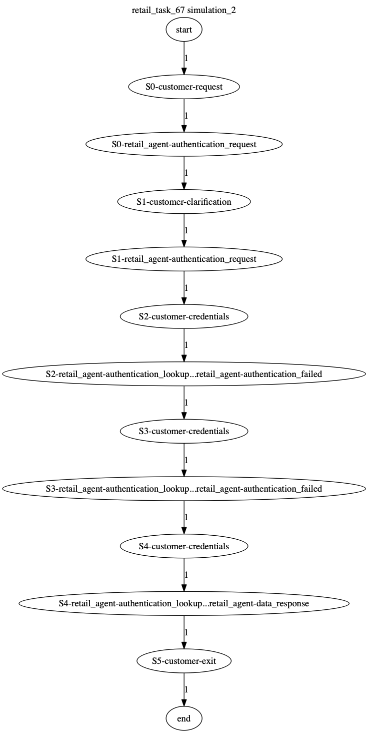 Conversation Trajectory for task 67, Kashikoi simulation 2