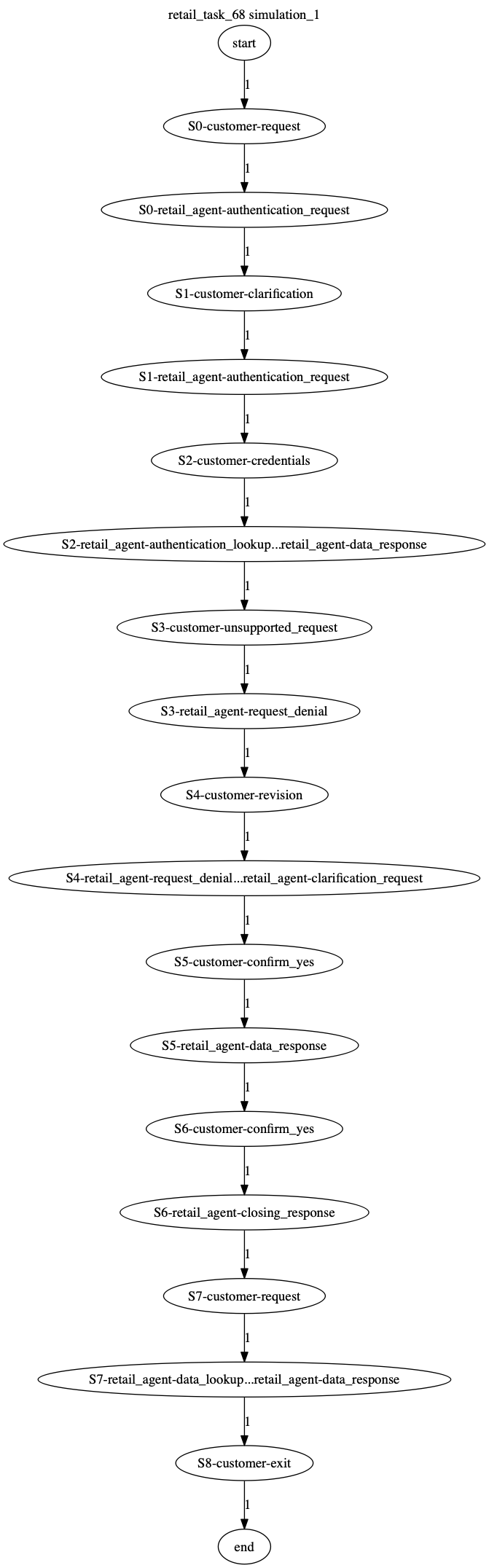 Conversation Trajectory for task 68, Kashikoi simulation 1