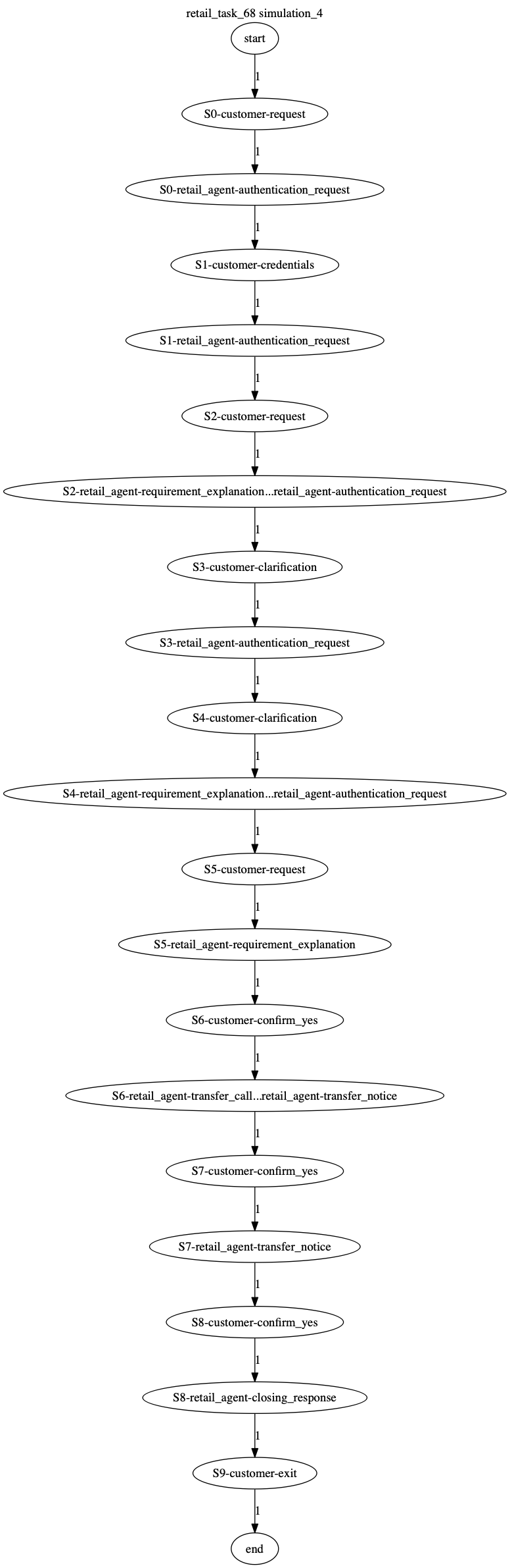Conversation Trajectory for task 68, Kashikoi simulation 4