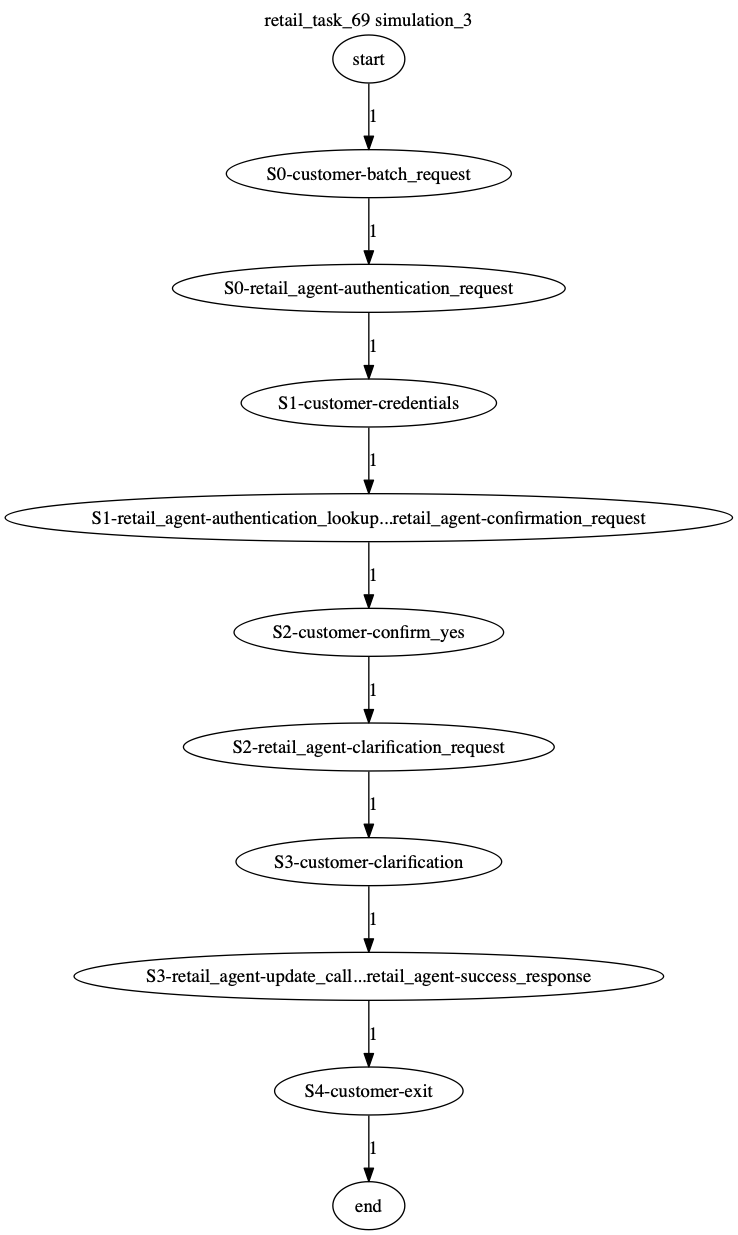 Conversation Trajectory for task 69, Kashikoi simulation 3