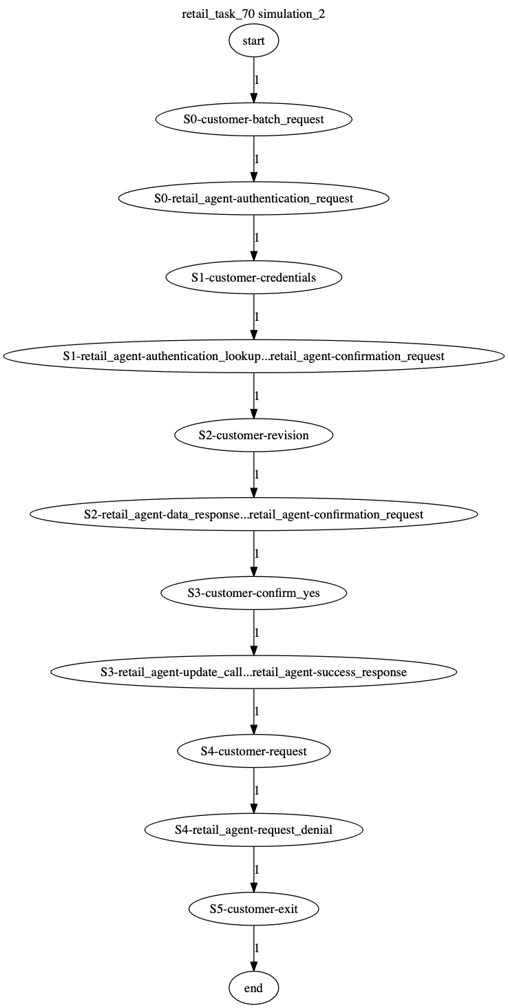 Conversation Trajectory for task 70, Kashikoi simulation 2