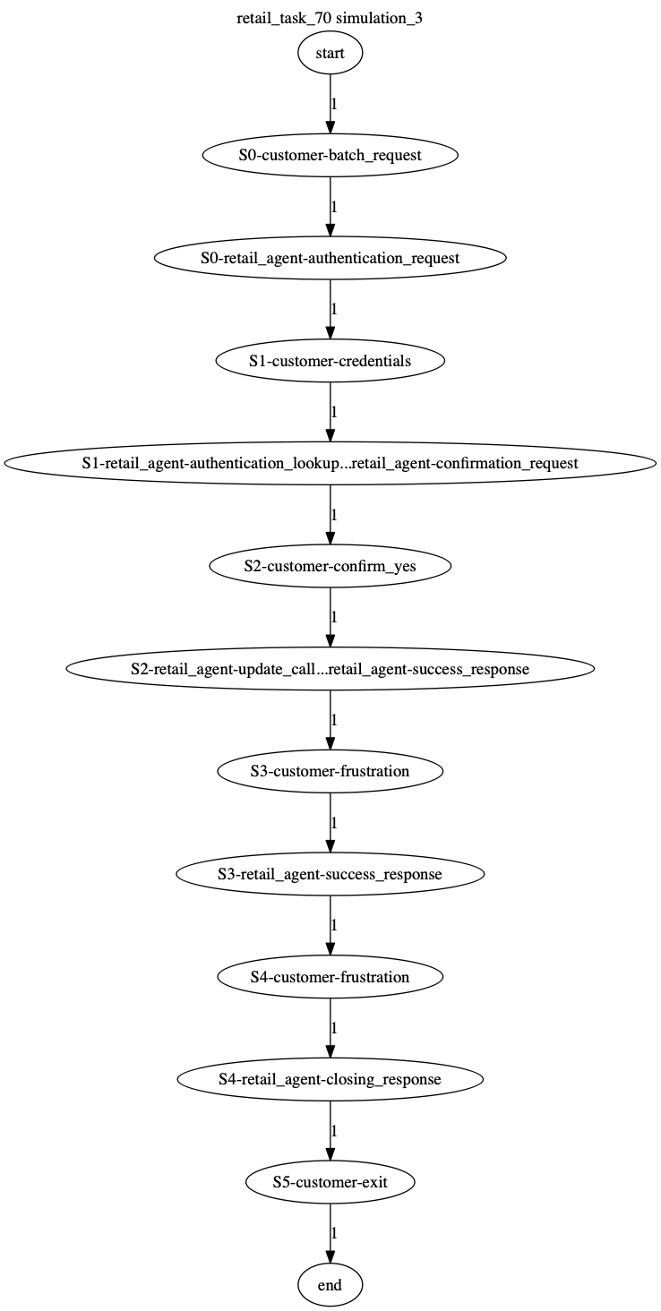 Conversation Trajectory for task 70, Kashikoi simulation 3