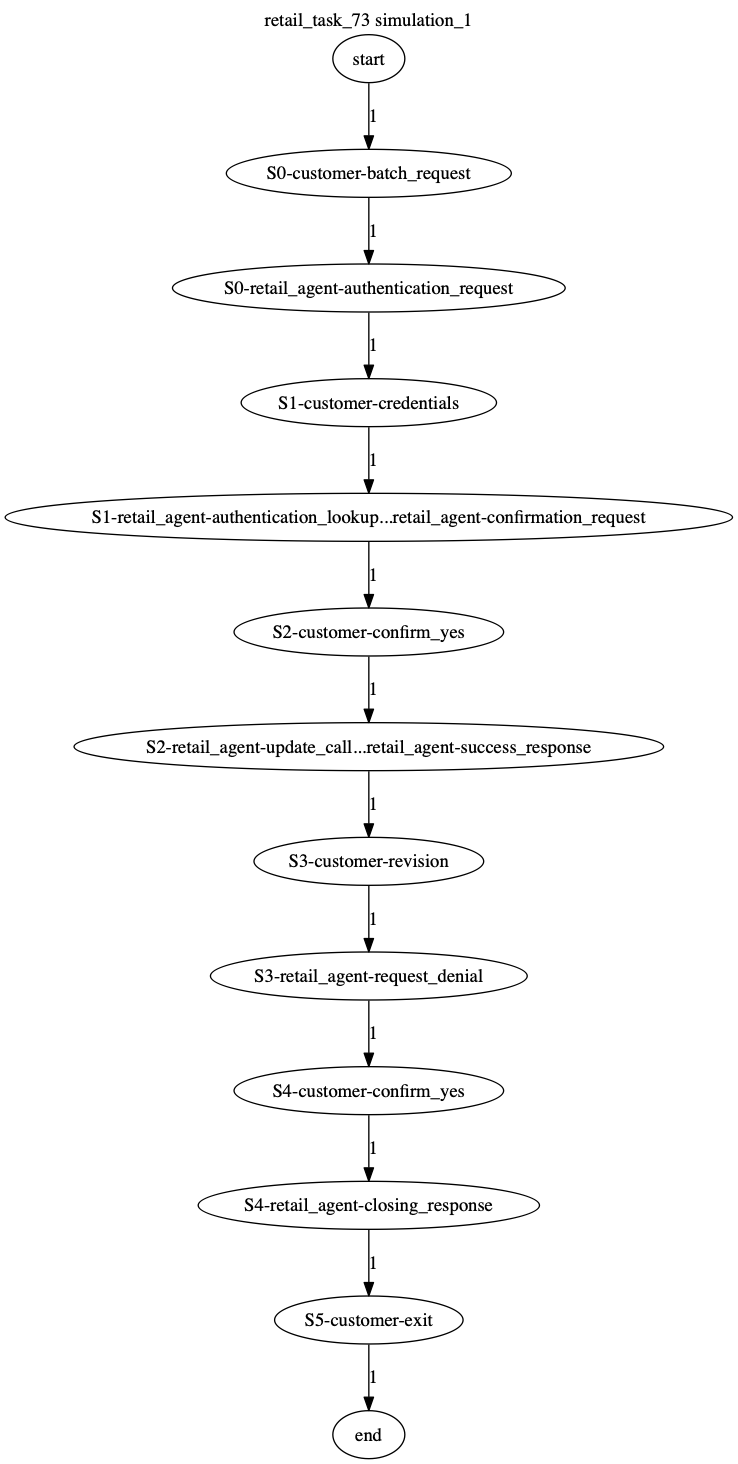Conversation Trajectory for task 73, Kashikoi simulation 1