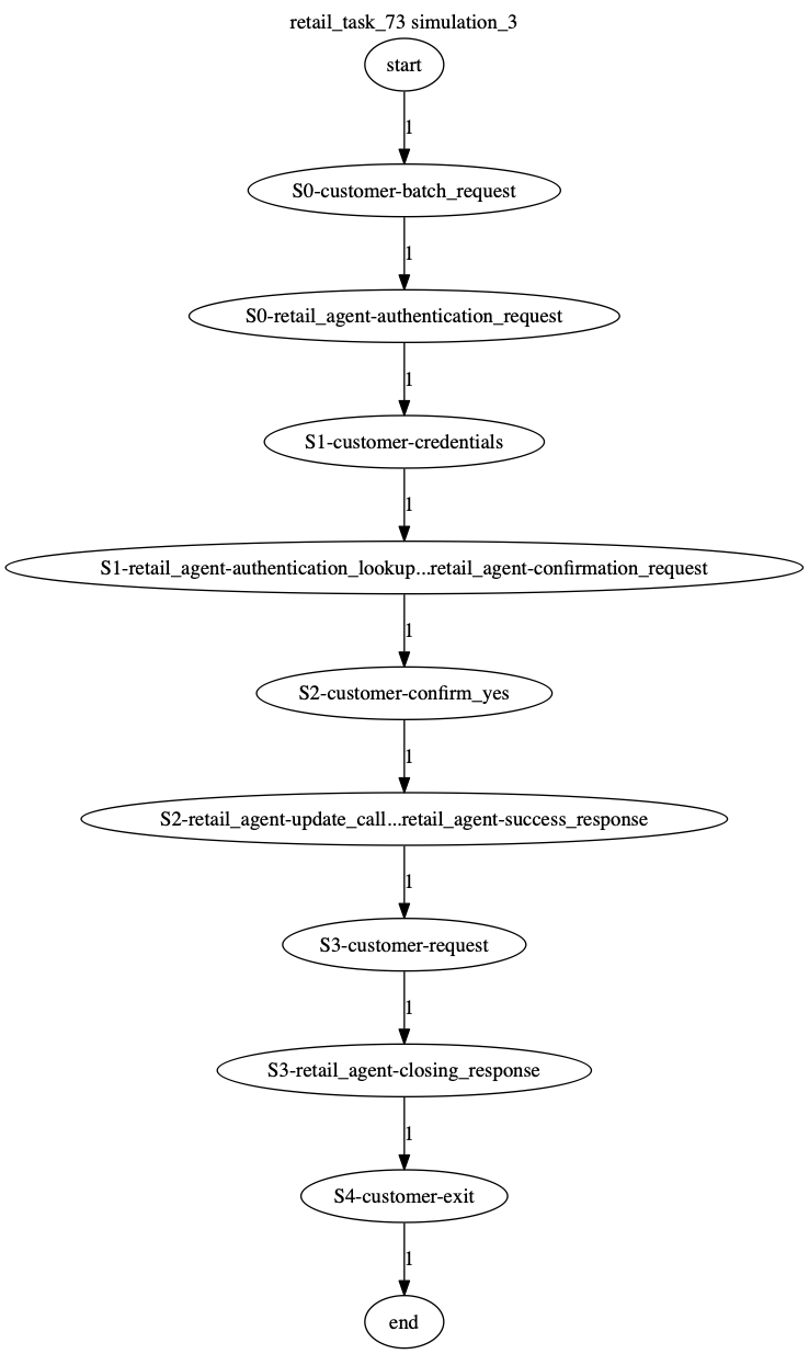 Conversation Trajectory for task 73, Kashikoi simulation 3