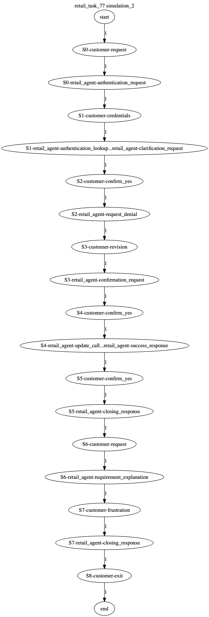 Conversation Trajectory for task 77, Kashikoi simulation 2