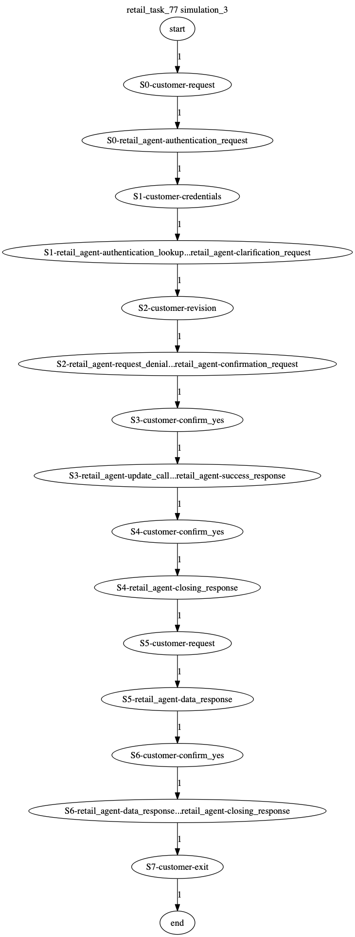 Conversation Trajectory for task 77, Kashikoi simulation 3