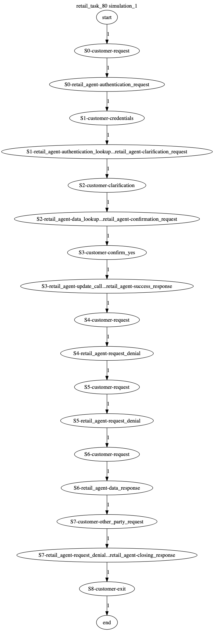 Conversation Trajectory for task 80, Kashikoi simulation 1