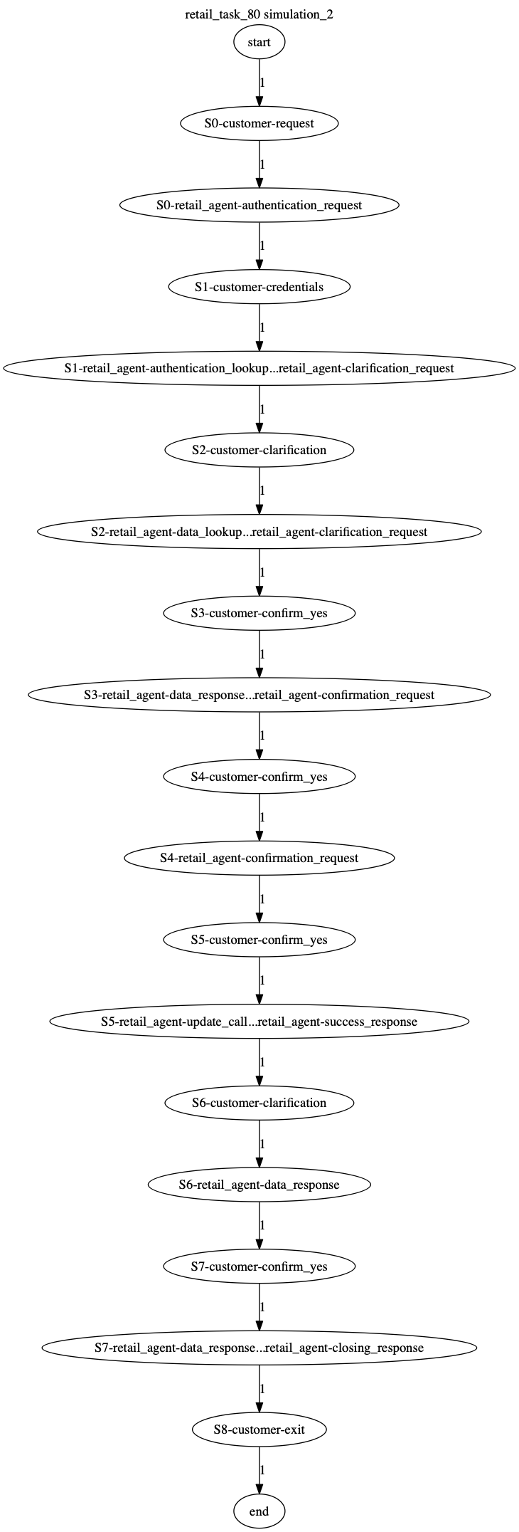 Conversation Trajectory for task 80, Kashikoi simulation 2