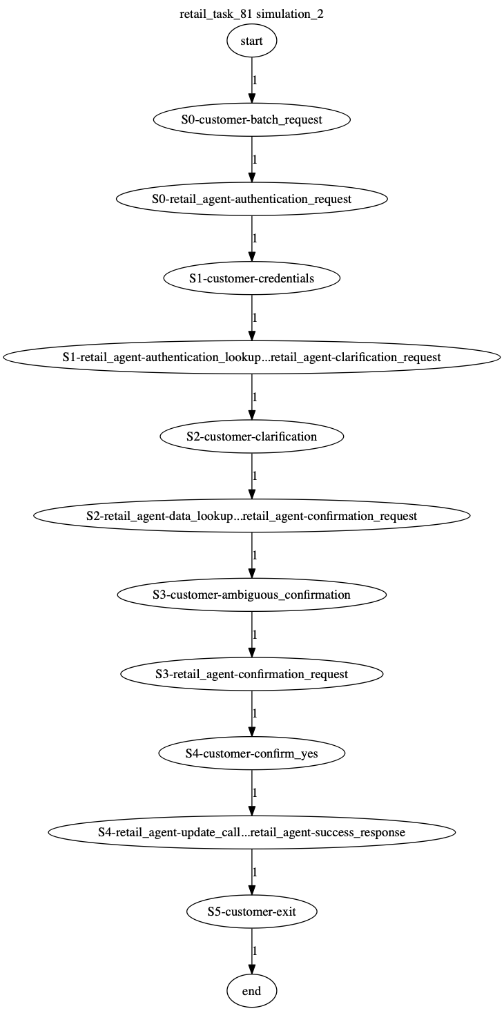 Conversation Trajectory for task 81, Kashikoi simulation 2