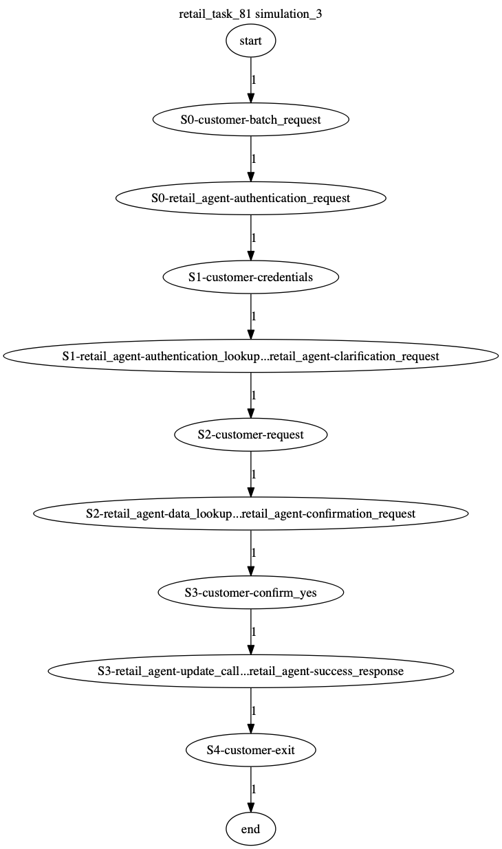 Conversation Trajectory for task 81, Kashikoi simulation 3