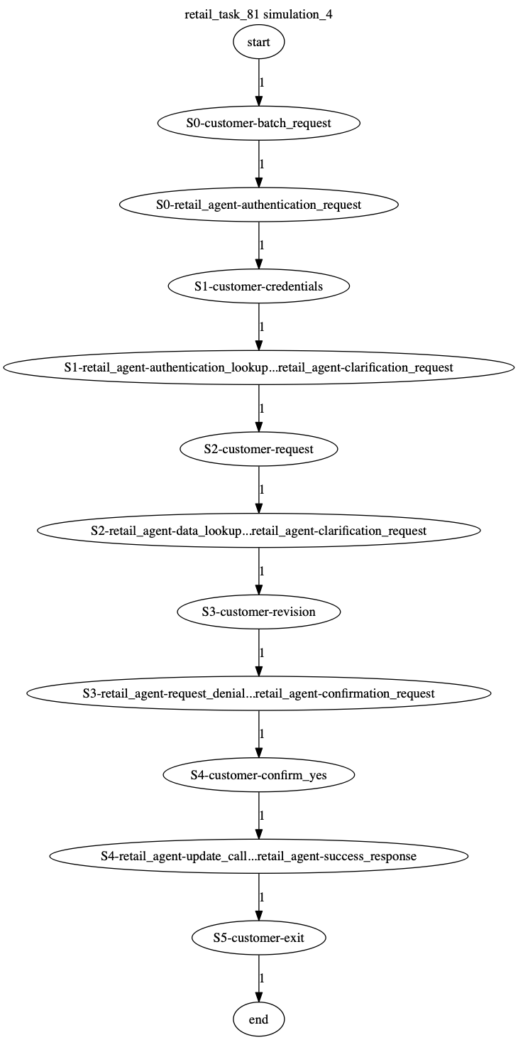 Conversation Trajectory for task 81, Kashikoi simulation 4