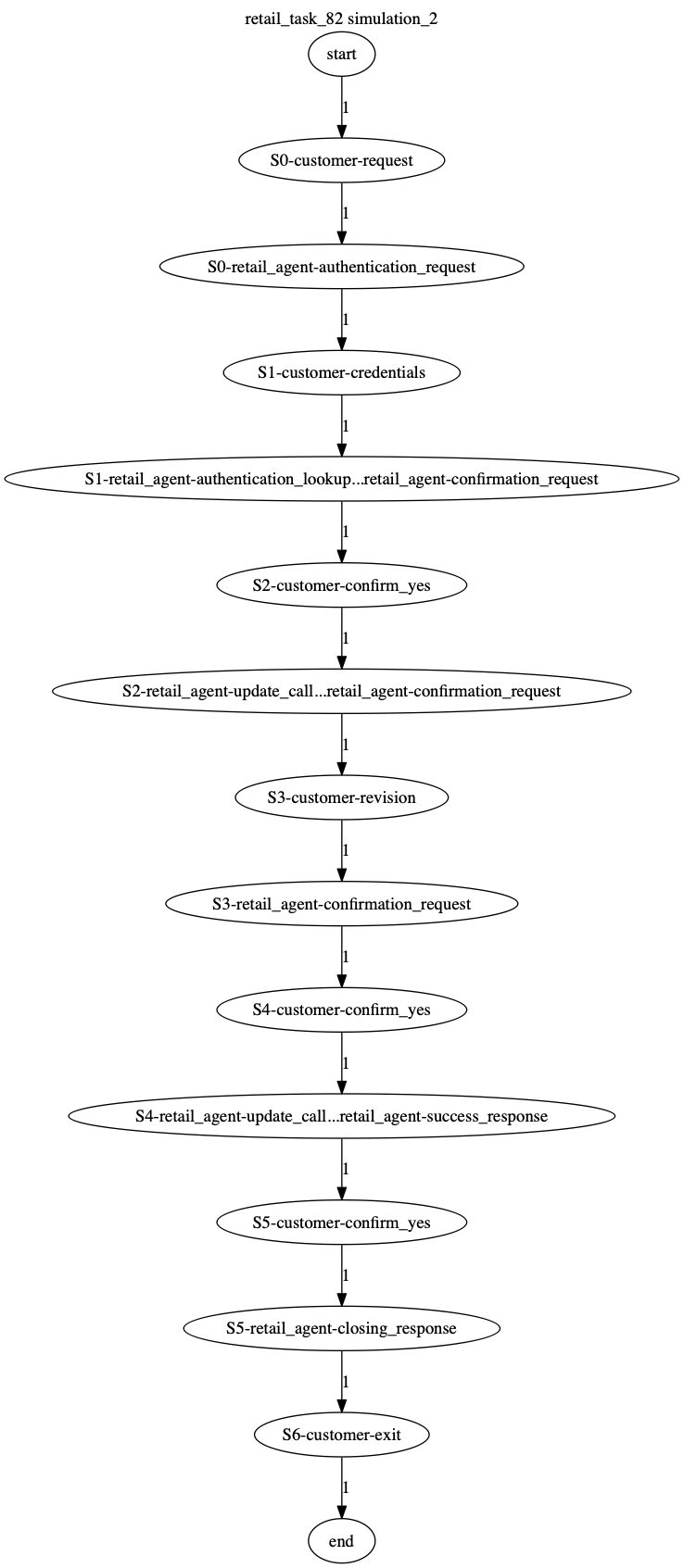 Conversation Trajectory for task 82, Kashikoi simulation 2