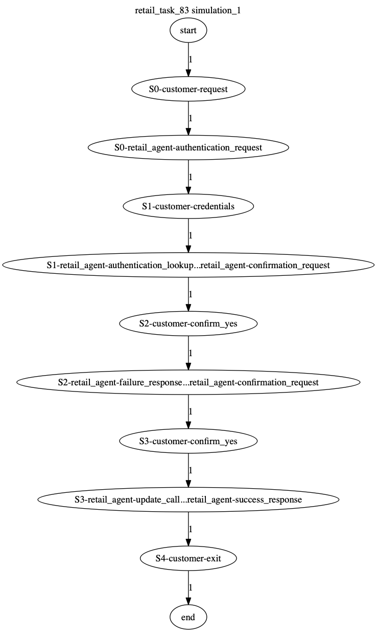 Conversation Trajectory for task 83, Kashikoi simulation 1