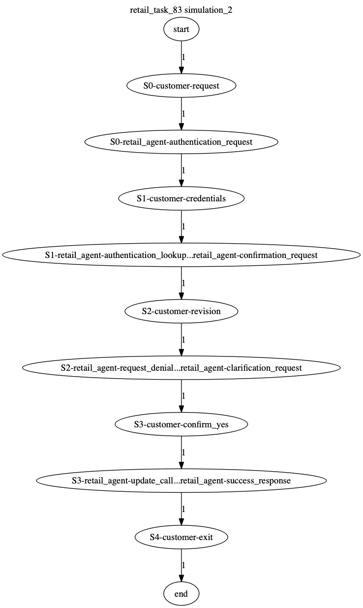 Conversation Trajectory for task 83, Kashikoi simulation 2