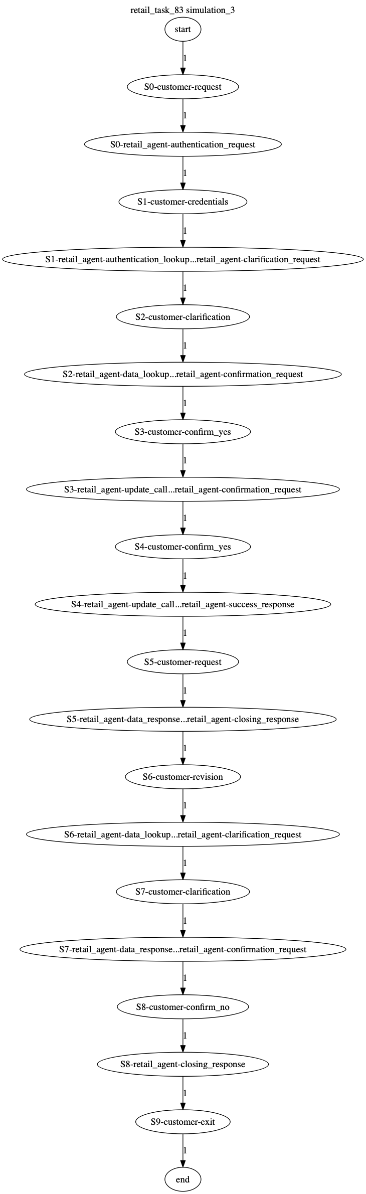 Conversation Trajectory for task 83, Kashikoi simulation 3