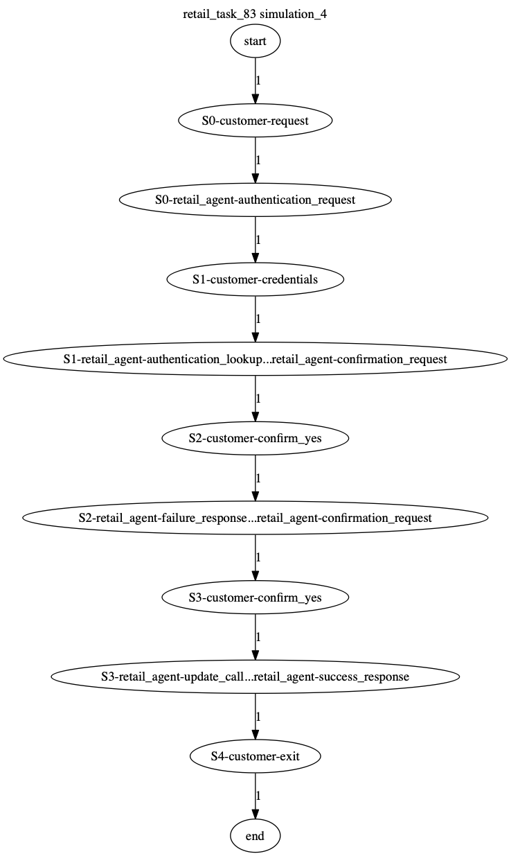 Conversation Trajectory for task 83, Kashikoi simulation 4
