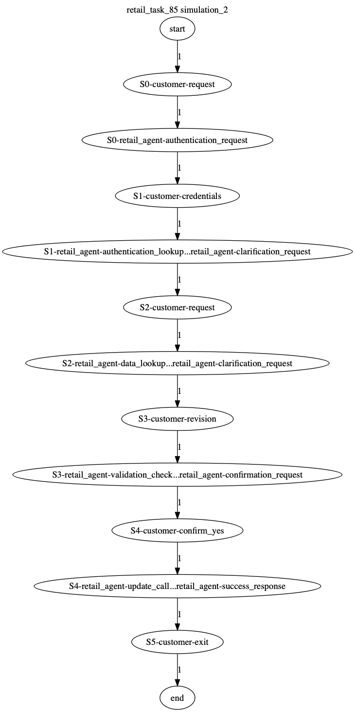 Conversation Trajectory for task 85, Kashikoi simulation 2