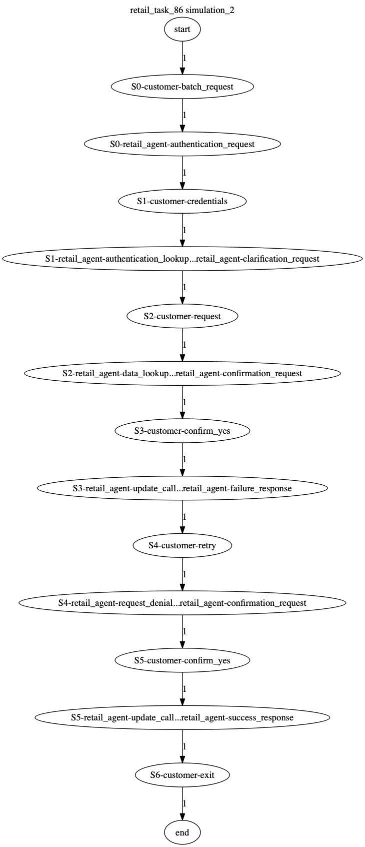 Conversation Trajectory for task 86, Kashikoi simulation 2