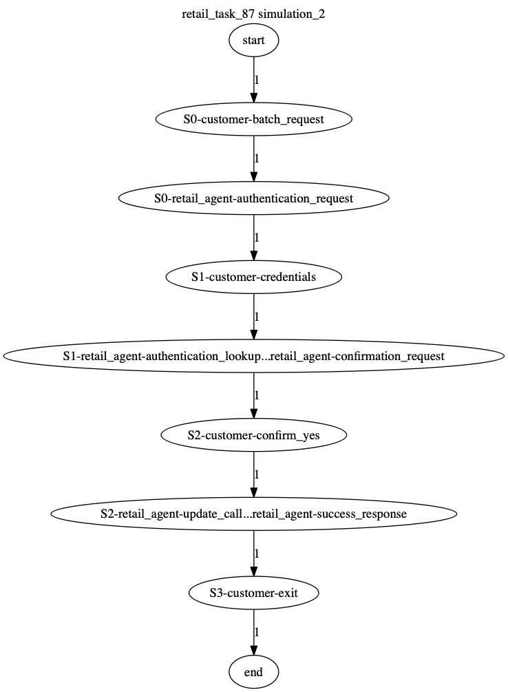 Conversation Trajectory for task 87, Kashikoi simulation 2