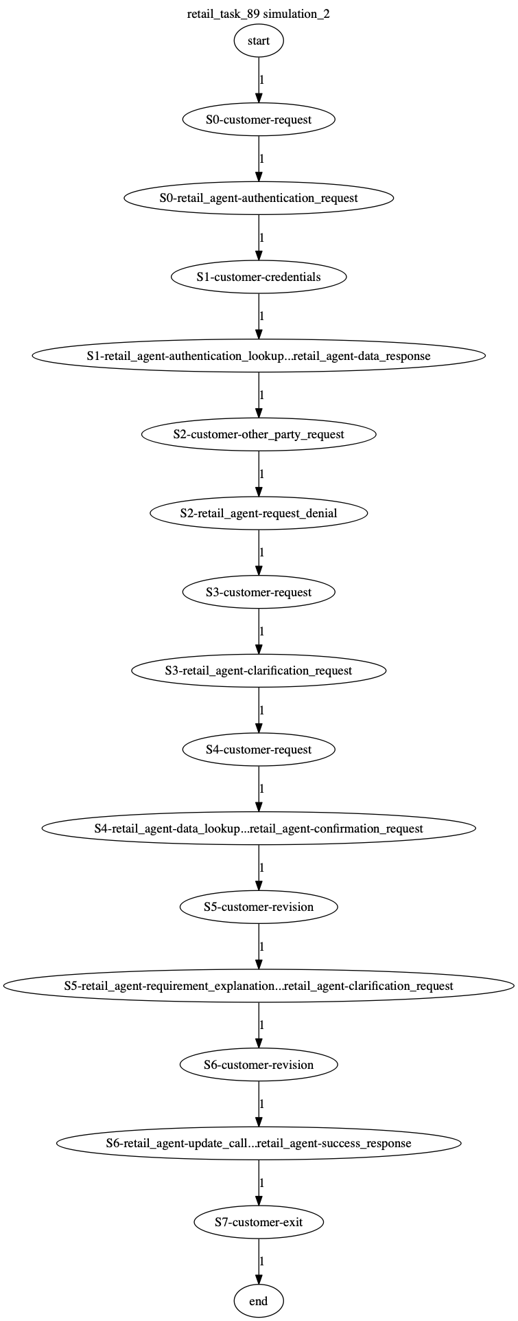 Conversation Trajectory for task 89, Kashikoi simulation 2