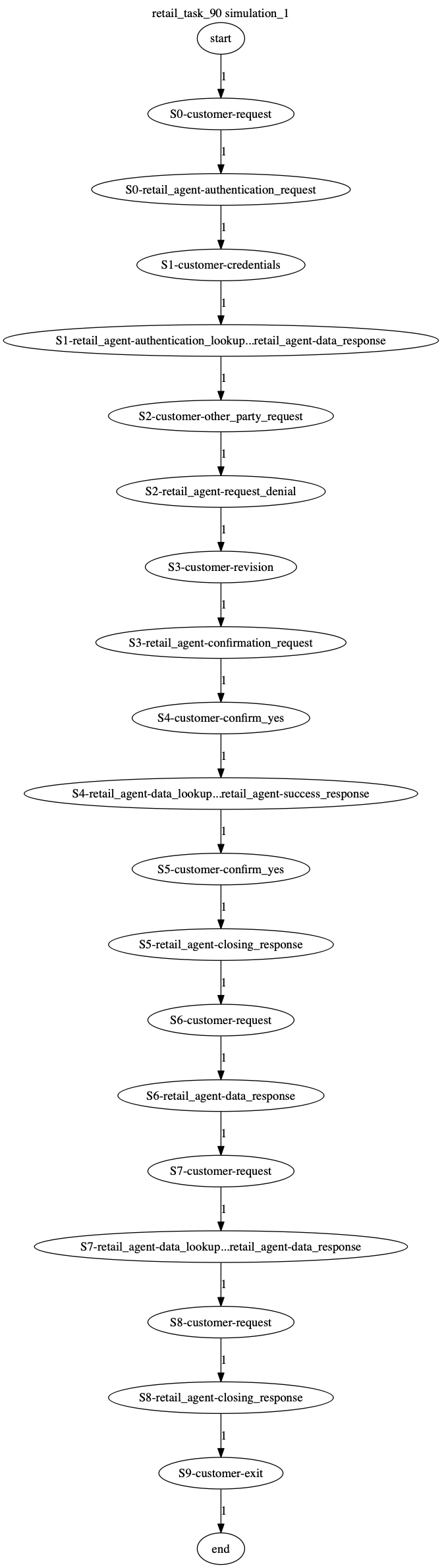 Conversation Trajectory for task 90, Kashikoi simulation 1
