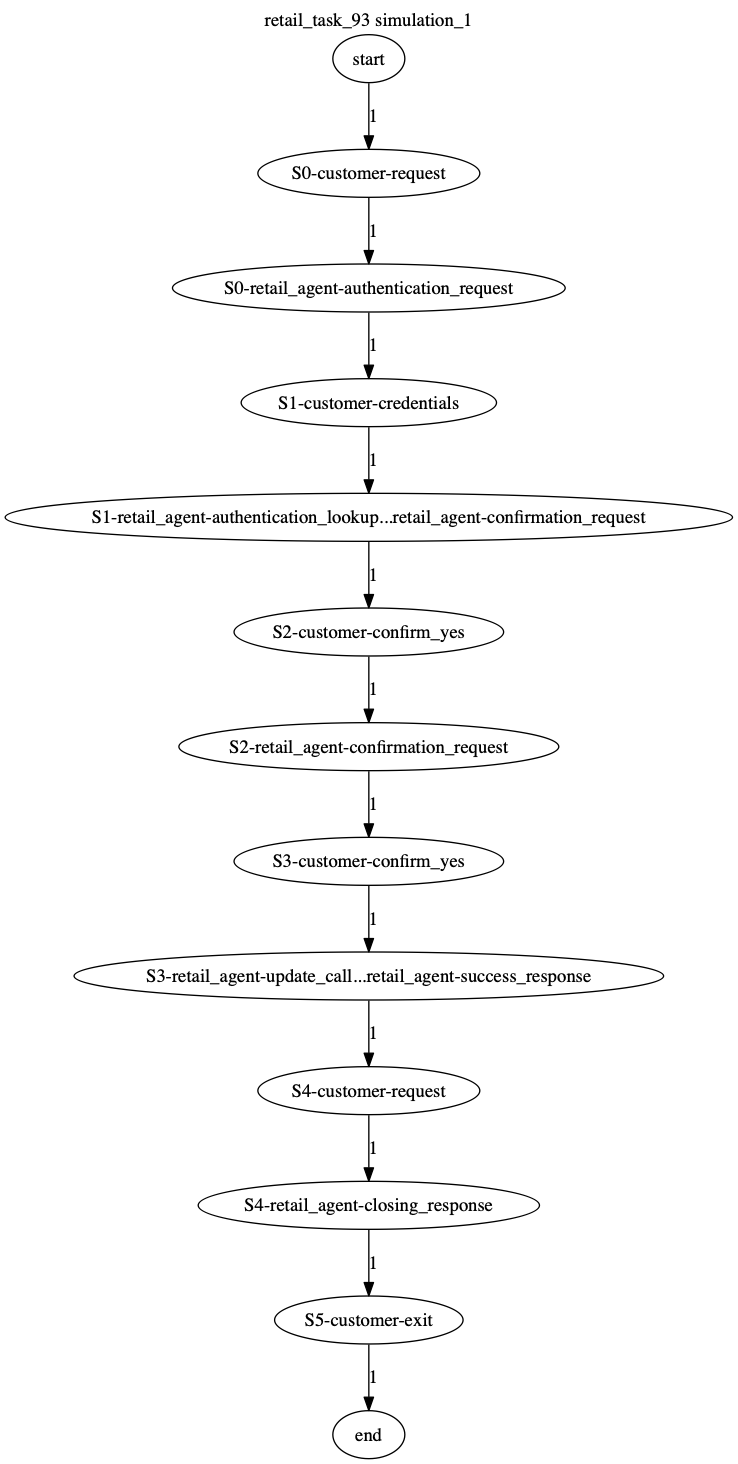 Conversation Trajectory for task 93, Kashikoi simulation 1