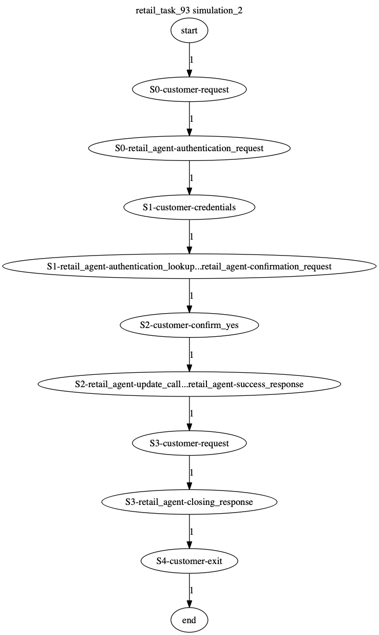 Conversation Trajectory for task 93, Kashikoi simulation 2