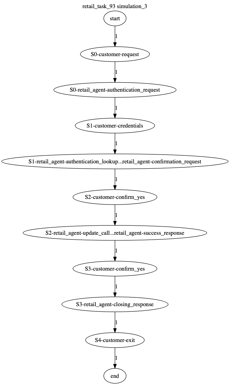 Conversation Trajectory for task 93, Kashikoi simulation 3