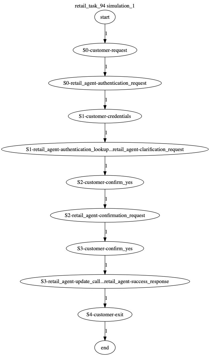 Conversation Trajectory for task 94, Kashikoi simulation 1