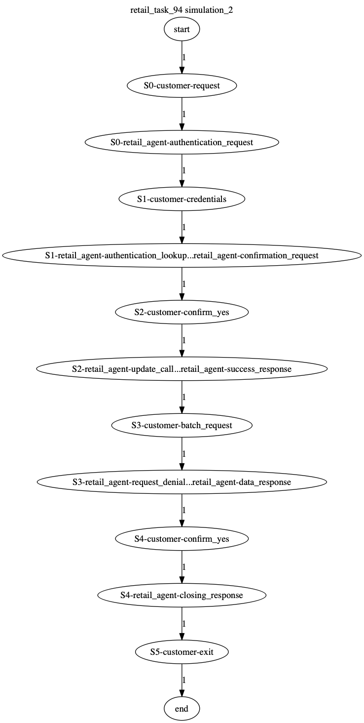 Conversation Trajectory for task 94, Kashikoi simulation 2