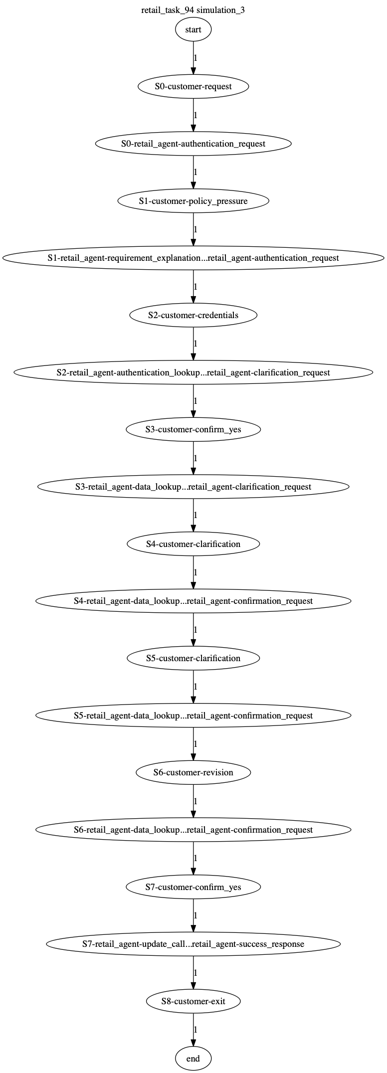 Conversation Trajectory for task 94, Kashikoi simulation 3