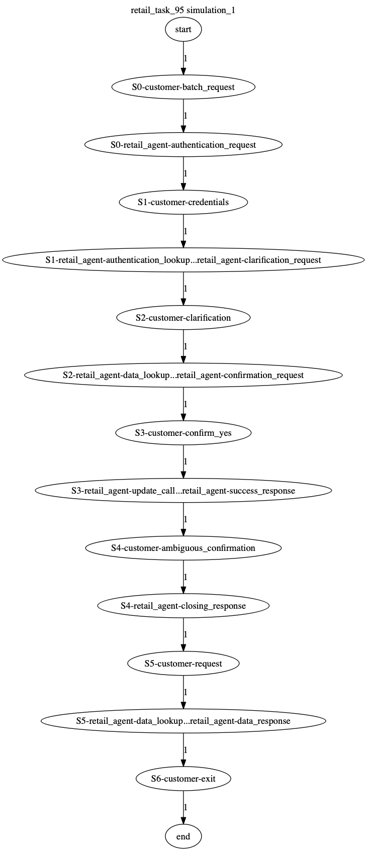 Conversation Trajectory for task 95, Kashikoi simulation 1