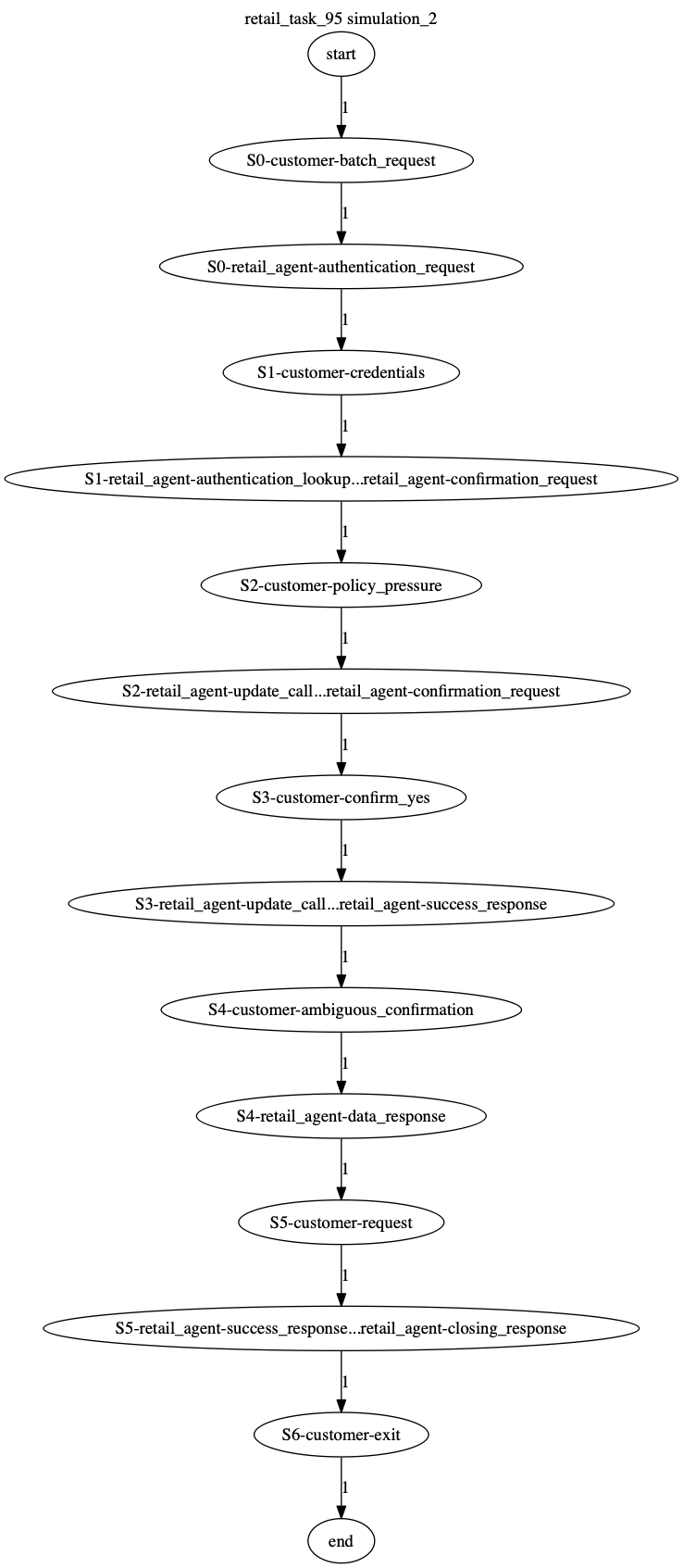 Conversation Trajectory for task 95, Kashikoi simulation 2