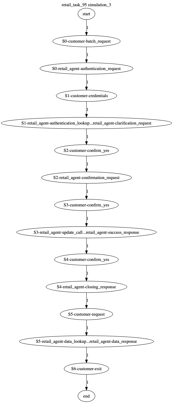 Conversation Trajectory for task 95, Kashikoi simulation 3