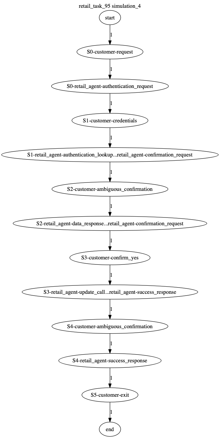 Conversation Trajectory for task 95, Kashikoi simulation 4