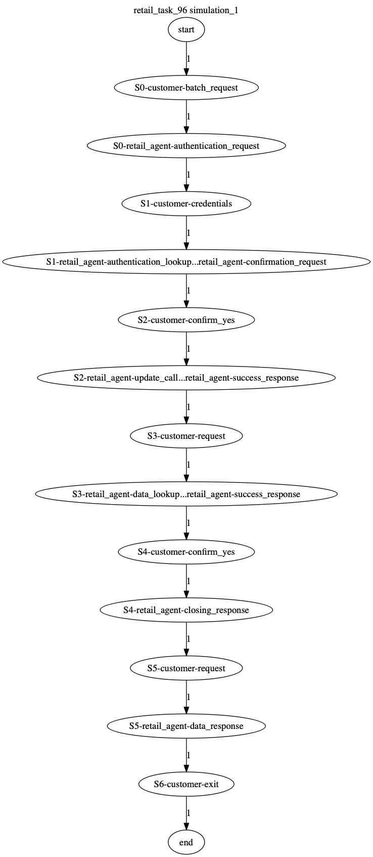 Conversation Trajectory for task 96, Kashikoi simulation 1