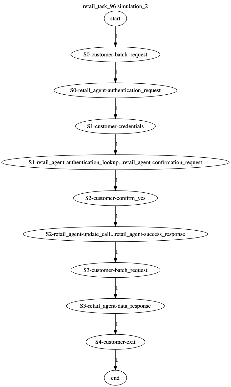 Conversation Trajectory for task 96, Kashikoi simulation 2