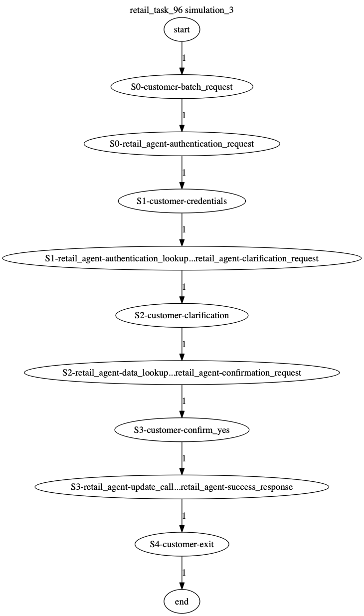 Conversation Trajectory for task 96, Kashikoi simulation 3