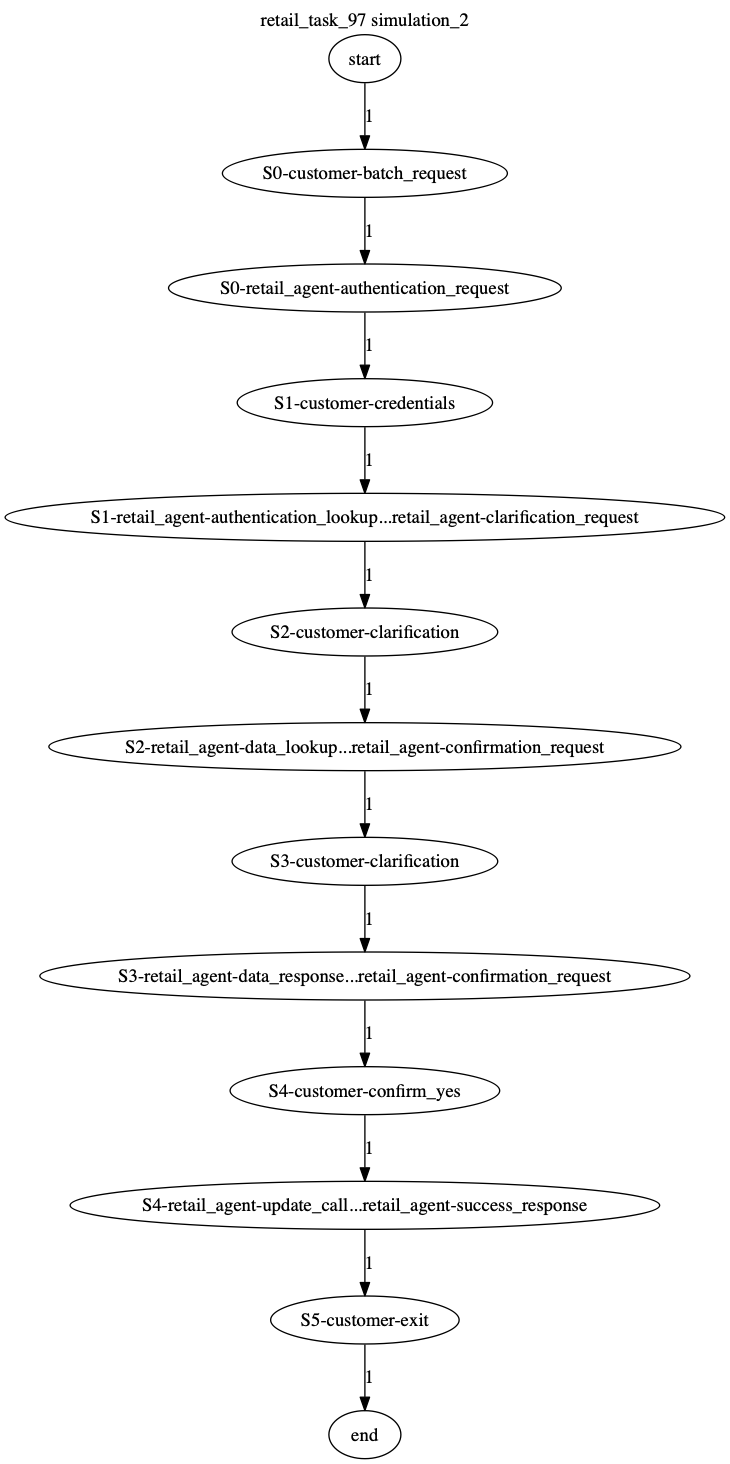 Conversation Trajectory for task 97, Kashikoi simulation 2
